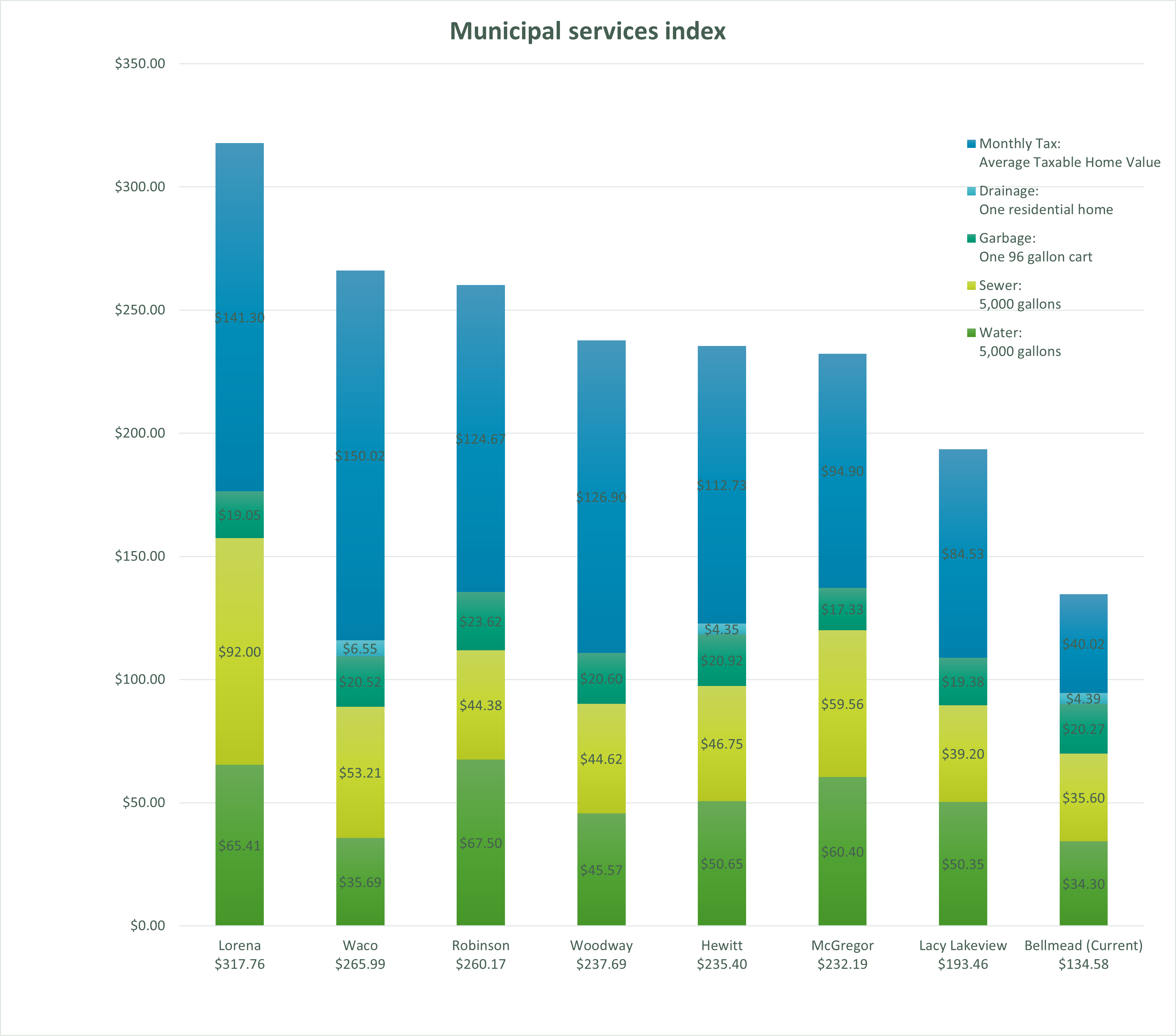 Municipal Services Index