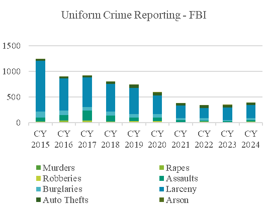 UCR FBY FY 2024