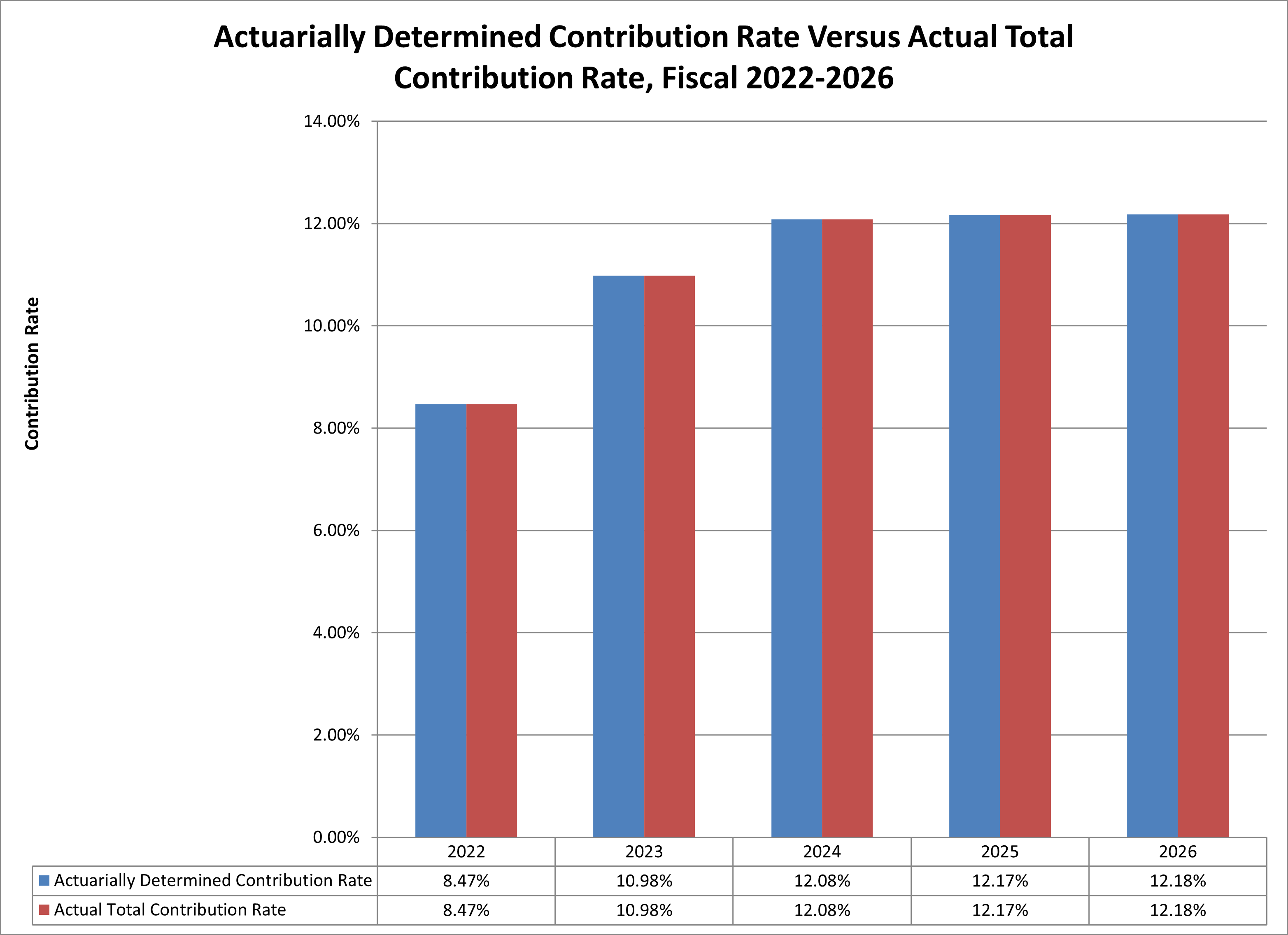 Pension Contributions